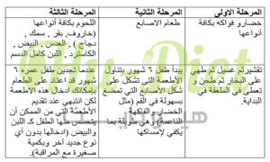 تغذية الطفل في عمر 6 شهور و الأطعمة المناسبة للطفل الرضيع هيو دايت